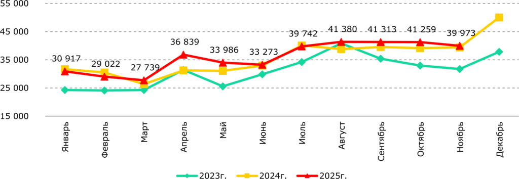 Динамика количества сделок купли-продажи за 2023-2025 годы. Halyk Finance