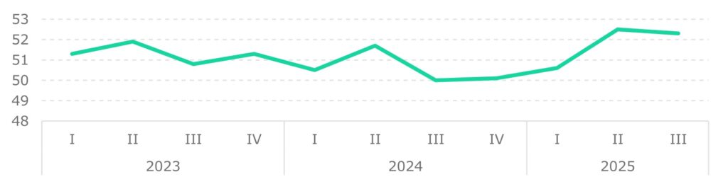 Динамика доли расходов на продовольствие, %. Источник: БНС