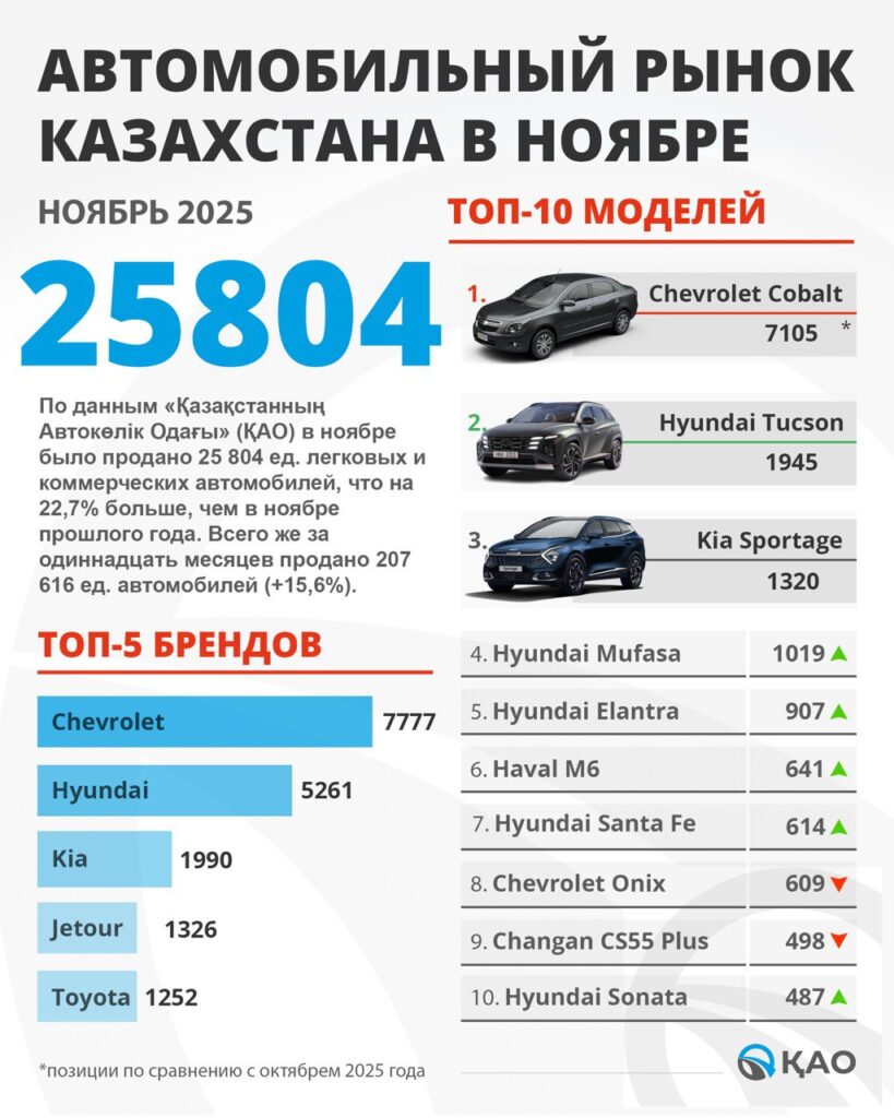 Иллюстрация — В ноябре продажи машин в Казахстане выросли до 25 804