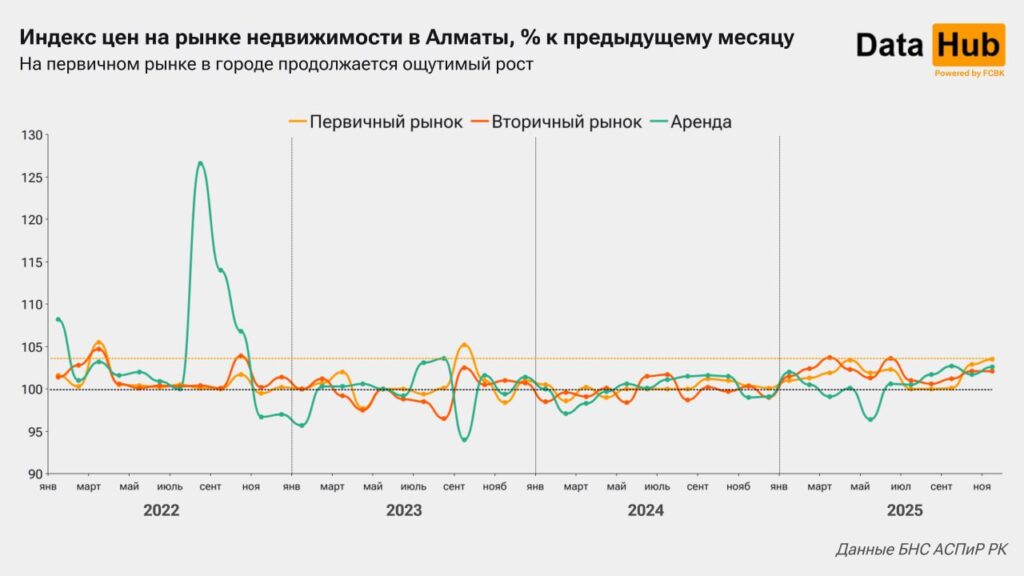 Иллюстрация — Рынок жилья в Астане и Алматы в ноябре показал необычный рост