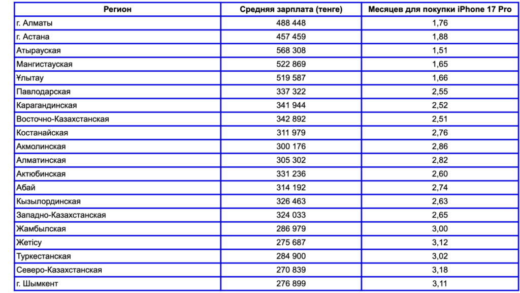 Таблица 2. Возможность приобретения смартфона на среднюю заработную плату в разрезе регионов Казахстана. Источник: БНС АСПР / EconomyKZ. РК, 2025 год