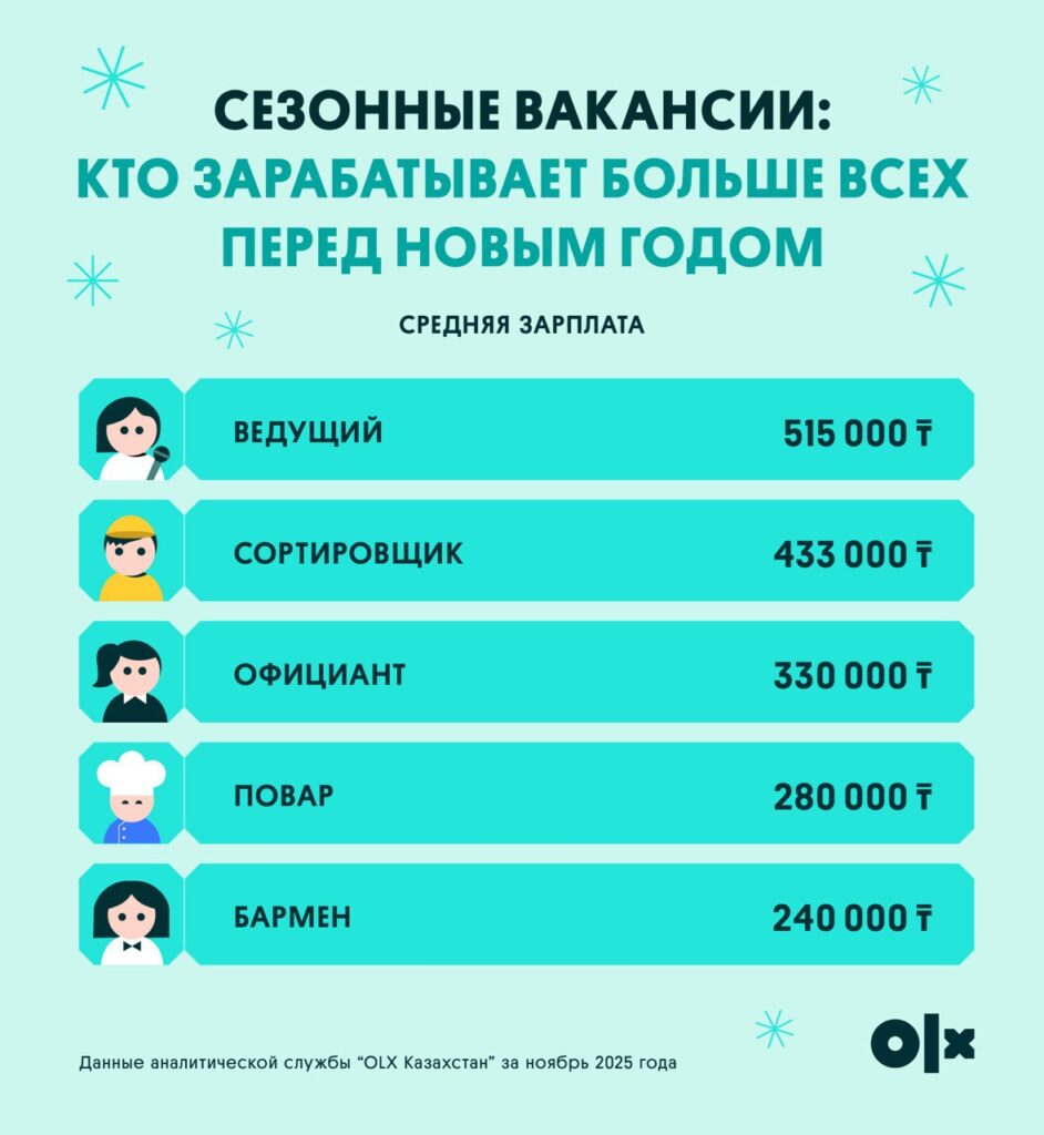 Иллюстрация — Работа на праздниках: кому платят больше 500 000 тенге
