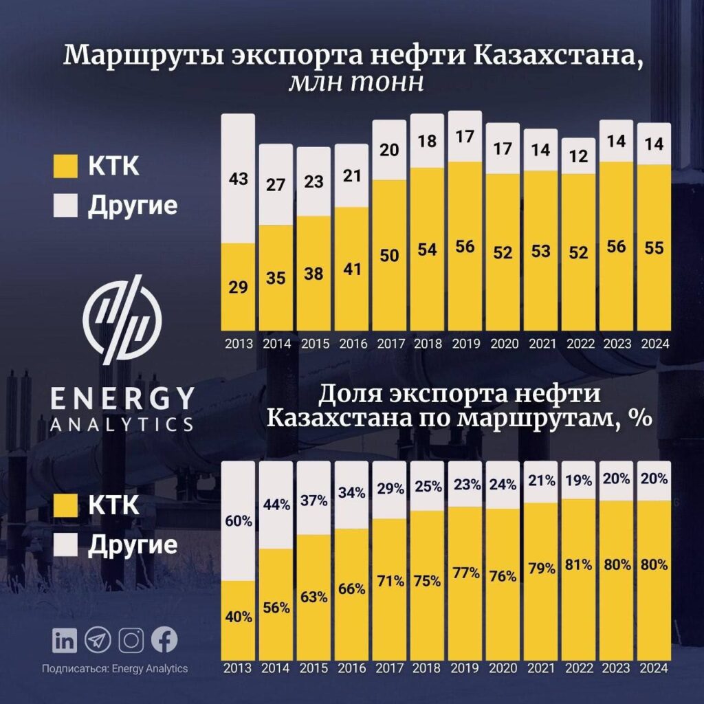 Иллюстрация — Значимость нефтепровода КТК для экономики страны