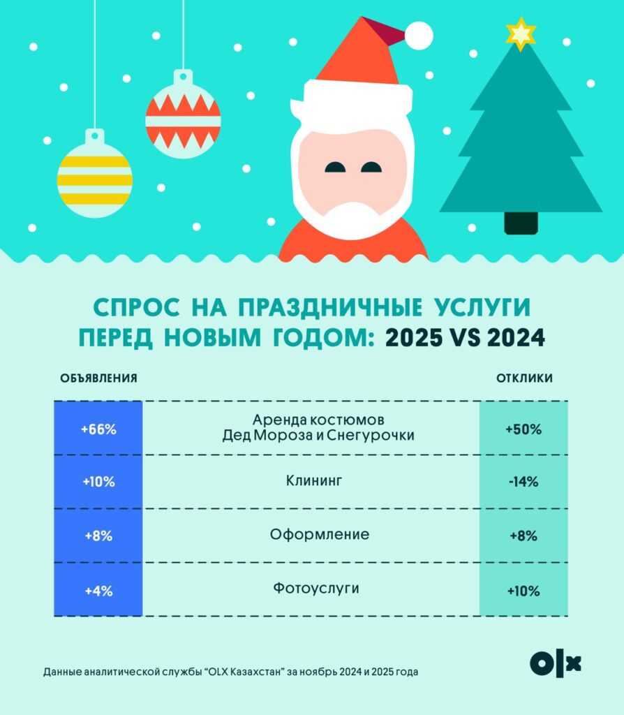 Иллюстрация — Рост до 50%: как изменился спрос на новогодние услуги