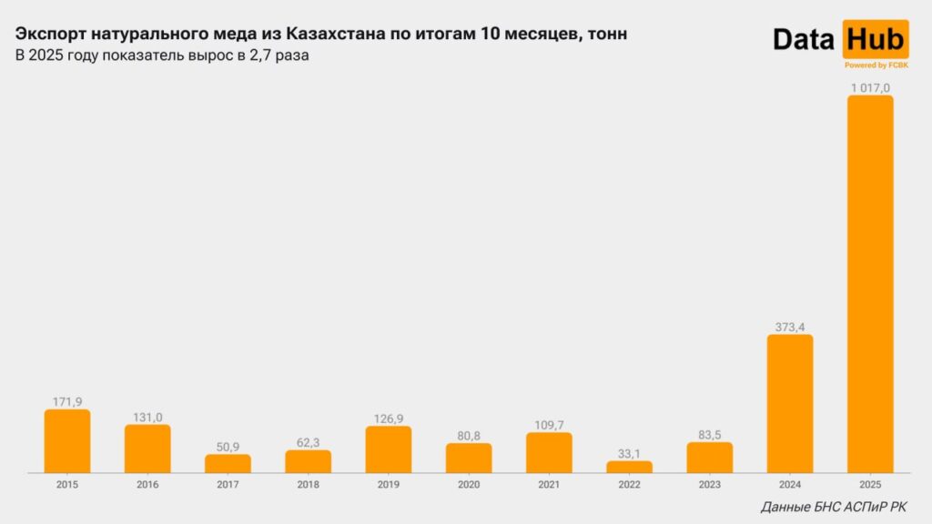 Иллюстрация — Казахстанский мед все больше идет на экспорт