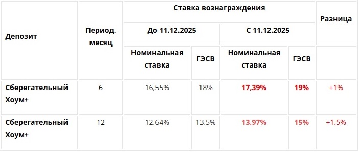 Иллюстрация — Home Credit Bank меняет ставки по депозиту