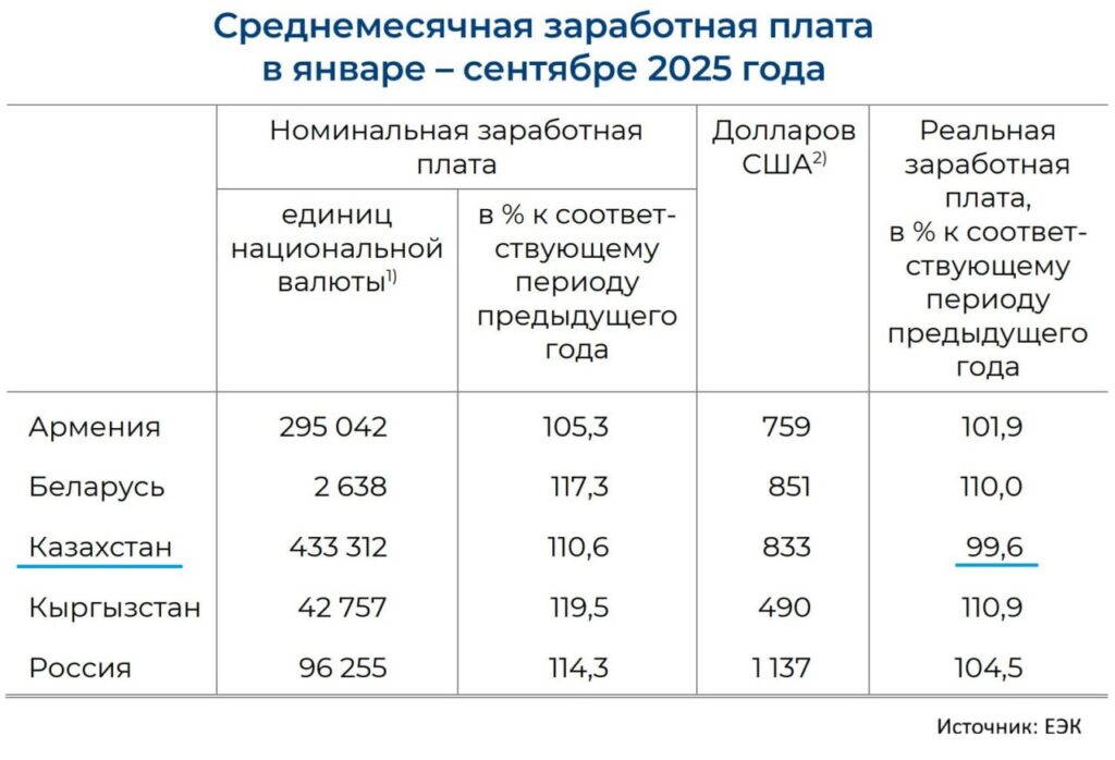 Иллюстрация — Реальные зарплаты в Казахстане снизились на 0,4% с начала 2025 года