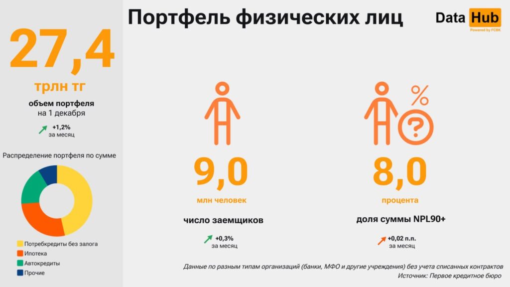 Иллюстрация — Рынок кредитования Казахстана в ноябре показал рост в корпоративном секторе