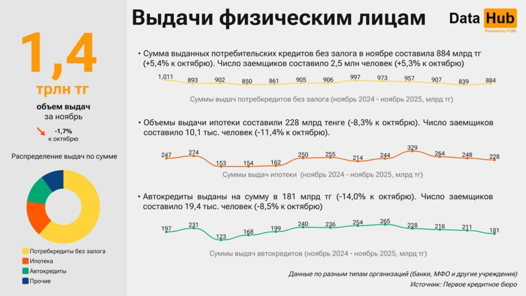 Иллюстрация — Рынок кредитования Казахстана в ноябре показал рост в корпоративном секторе