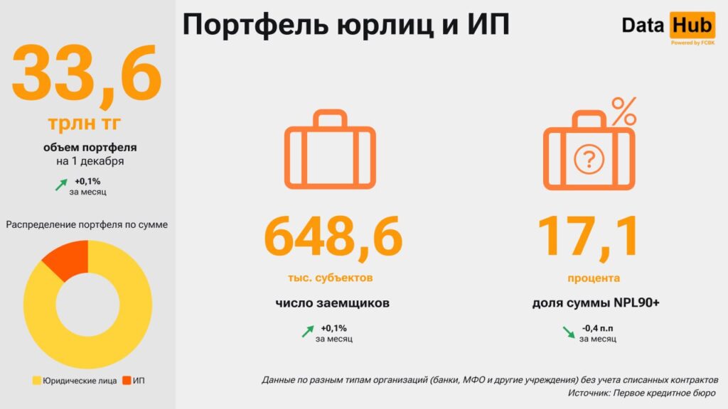 Иллюстрация — Рынок кредитования Казахстана в ноябре показал рост в корпоративном секторе