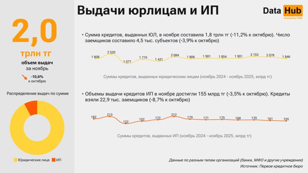 Иллюстрация — Рынок кредитования Казахстана в ноябре показал рост в корпоративном секторе