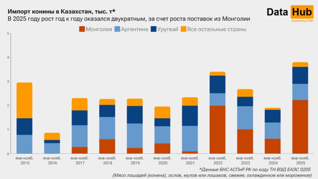Источник: DATA HUB