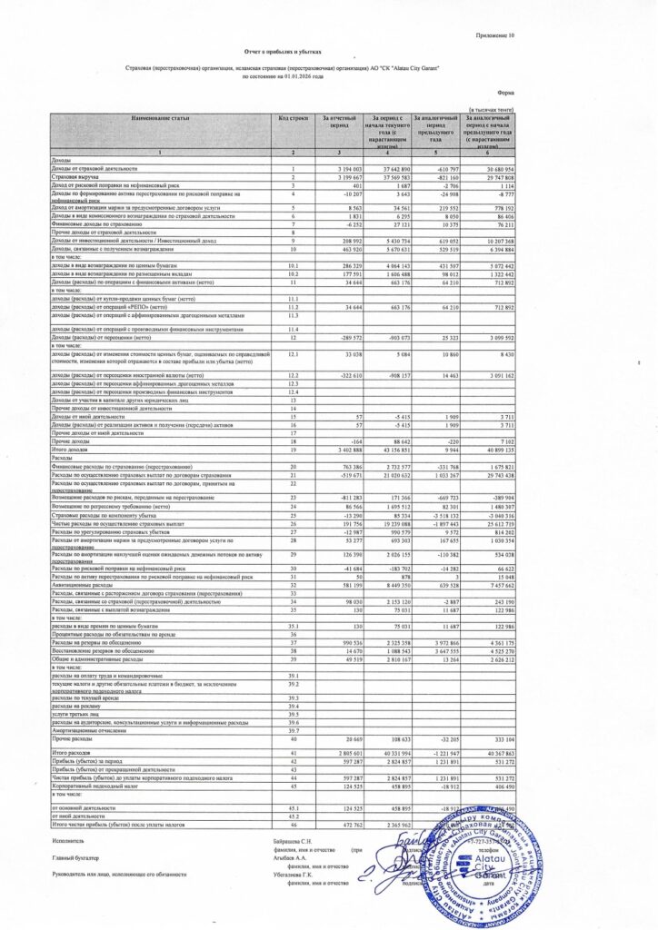 Иллюстрация — Бухгалтерский баланс и отчет о прибылях и убытках АО «СК «Alatau City Garant» по состоянию на 01.01.2026 года — превью
