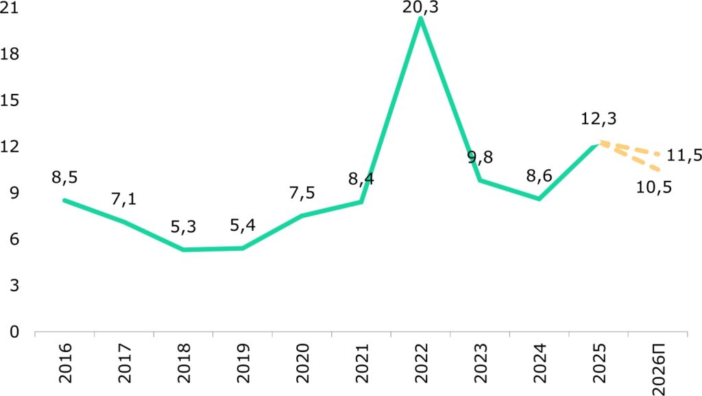 Инфляция 2016-2025,%. График Halyk Finance