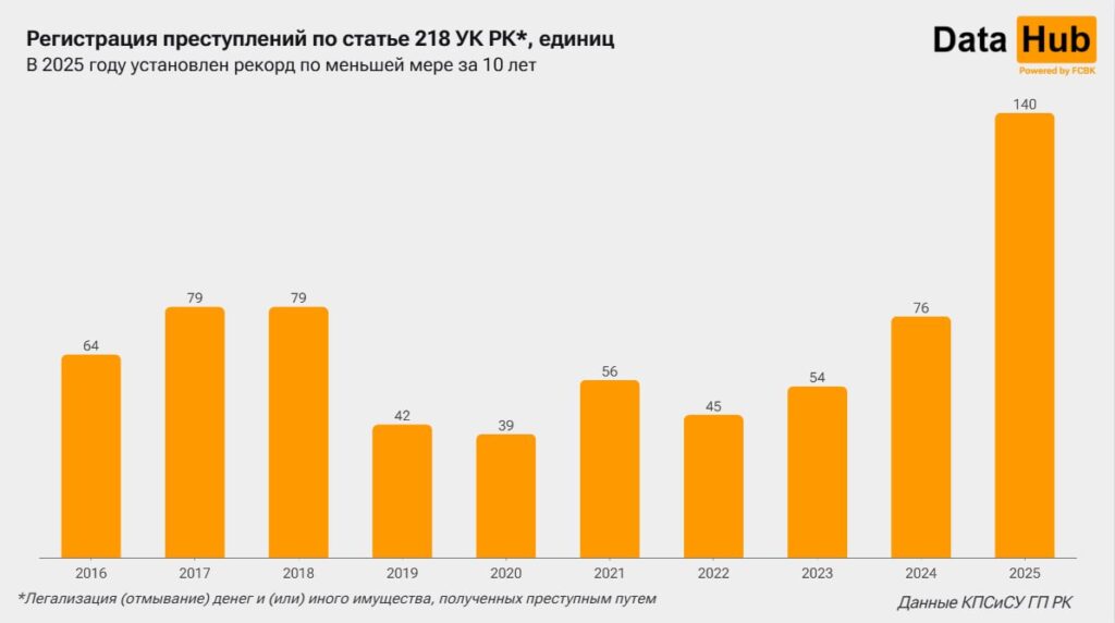 Источник: DATAHUB