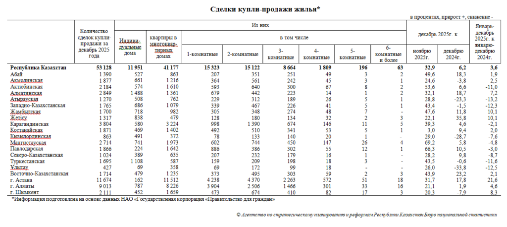 Иллюстрация — Рынок жилья «взлетел» в Казахстане: сделки выросли на треть за месяц