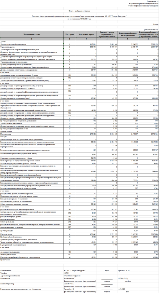 Иллюстрация — Бухгалтерский баланс и отчет о прибылях и убытках АО «СК «Cентрас Иншуранс» по состоянию на 01.01.2026 года