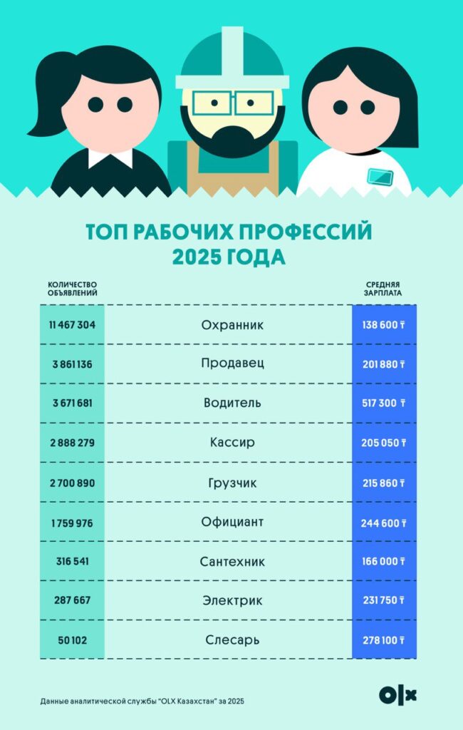Иллюстрация — Спрос на специалистов: что показал рынок рабочих профессий в 2025 году