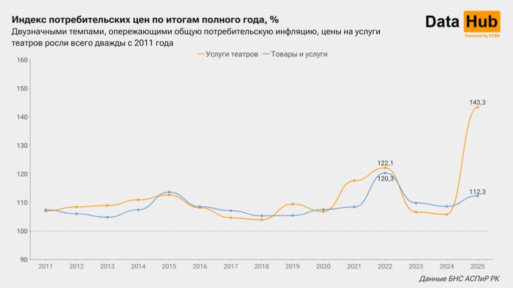 Иллюстрация — Театральные билеты в Казахстане резко подорожали в 2025 году