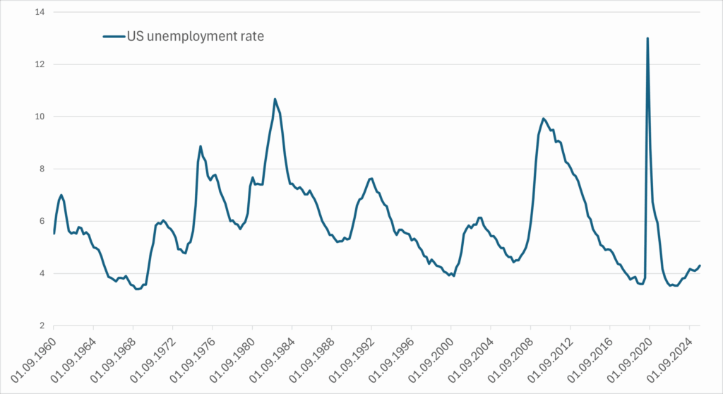 Уровень безработицы в США, %. Источник: Bloomberg