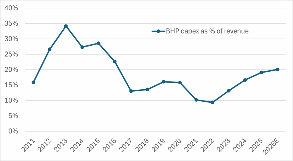 Капитальные затраты BHP, % от выручки. Источник: Bloomberg
