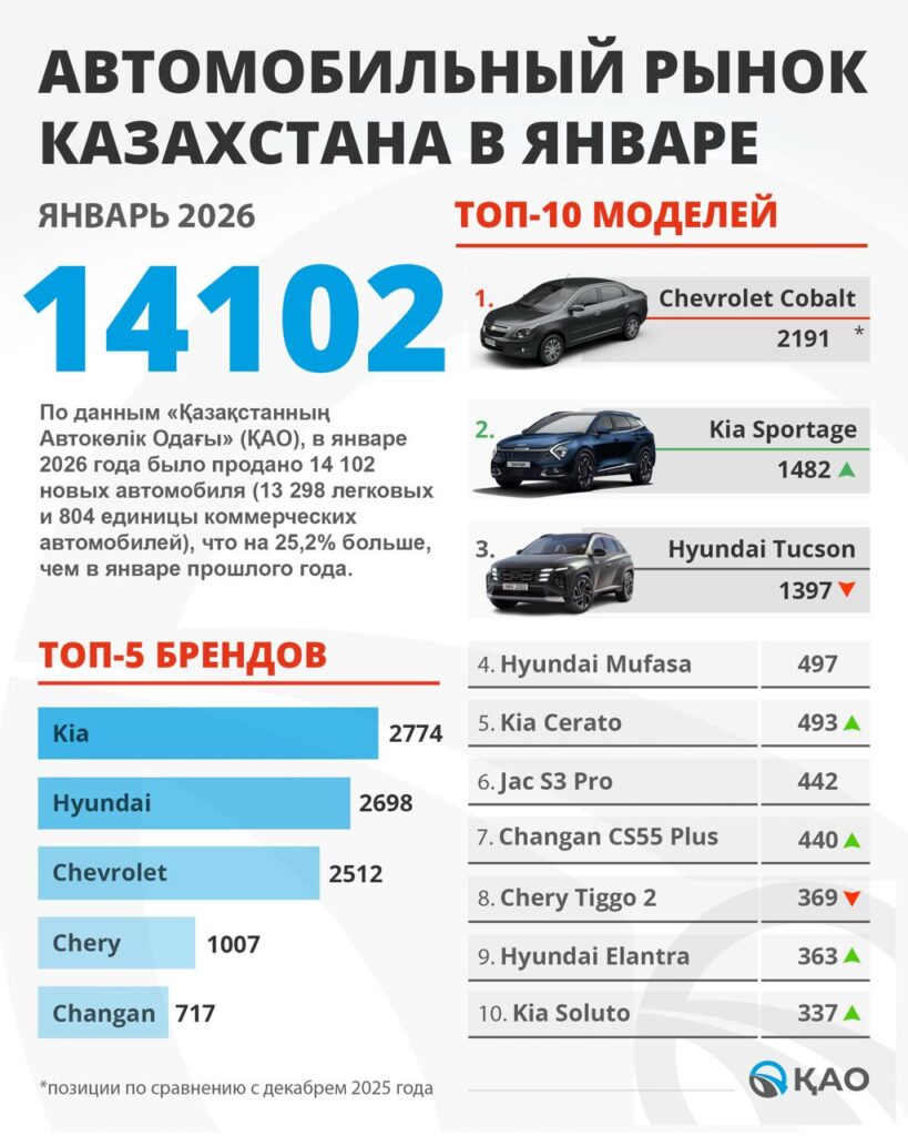 Иллюстрация — До 14 102 машин или на четверть выросли продажи за год в Казахстане в январе