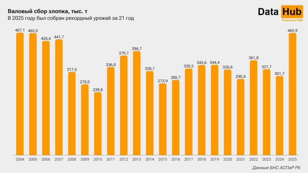 Источник: DATA HUB