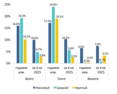 Иллюстрация — Главная часть вкладов в Казахстане не превышает 15 млн тенге