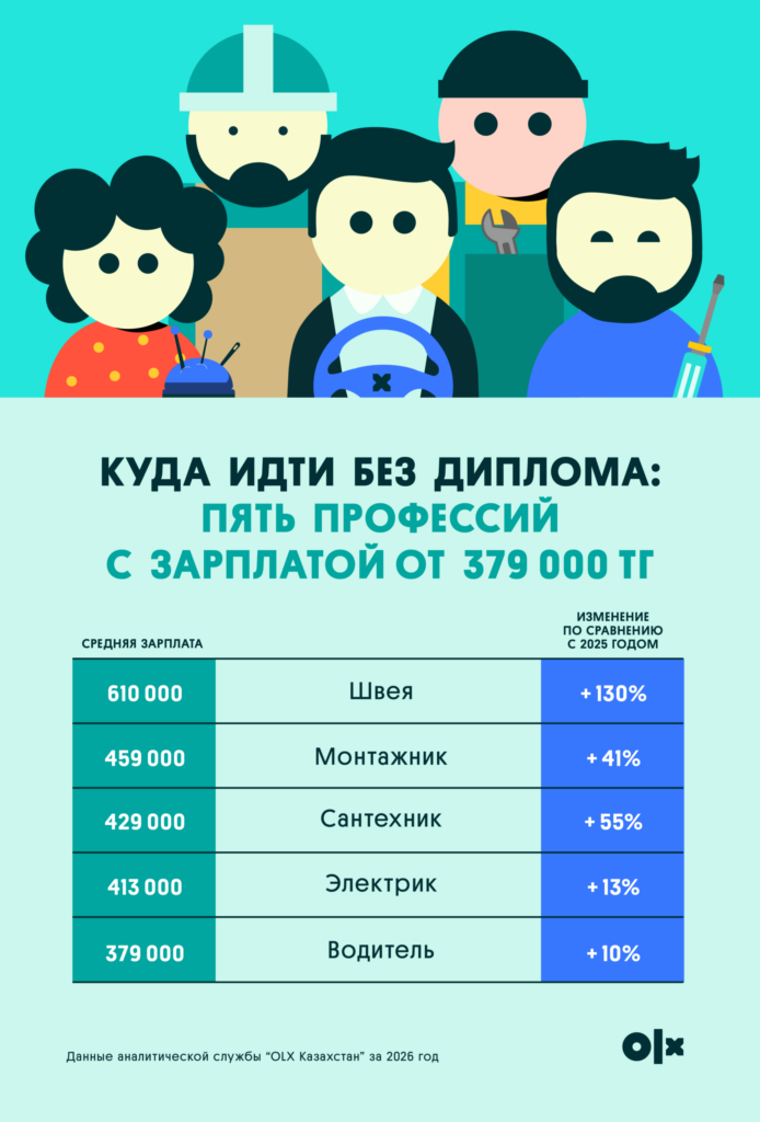 Иллюстрация — От 379 000 до 610 000 тенге: 5 высокооплачиваемых профессий без диплома в 2026 году