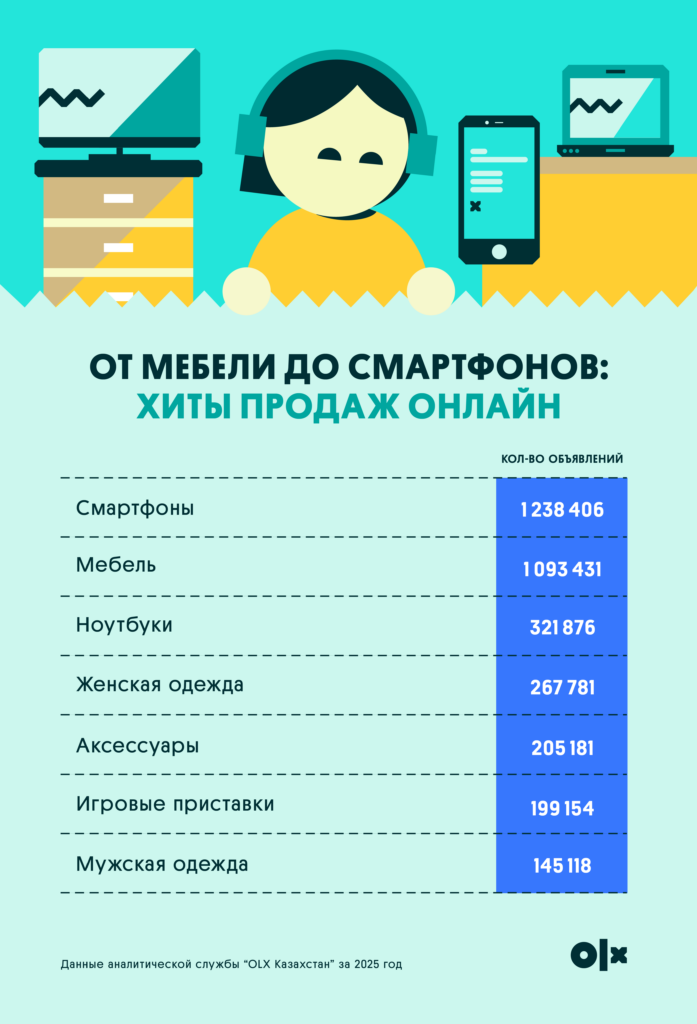 Иллюстрация — Диван вместо смартфона: что казахстанцы покупали онлайн в 2025 году