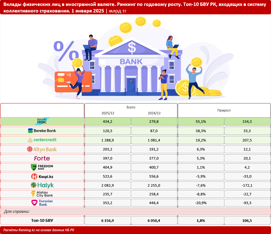 Иллюстрация — Лидер валютных вкладов: Bank RBK показал лучший рост депозитов в иностранной валюте за год