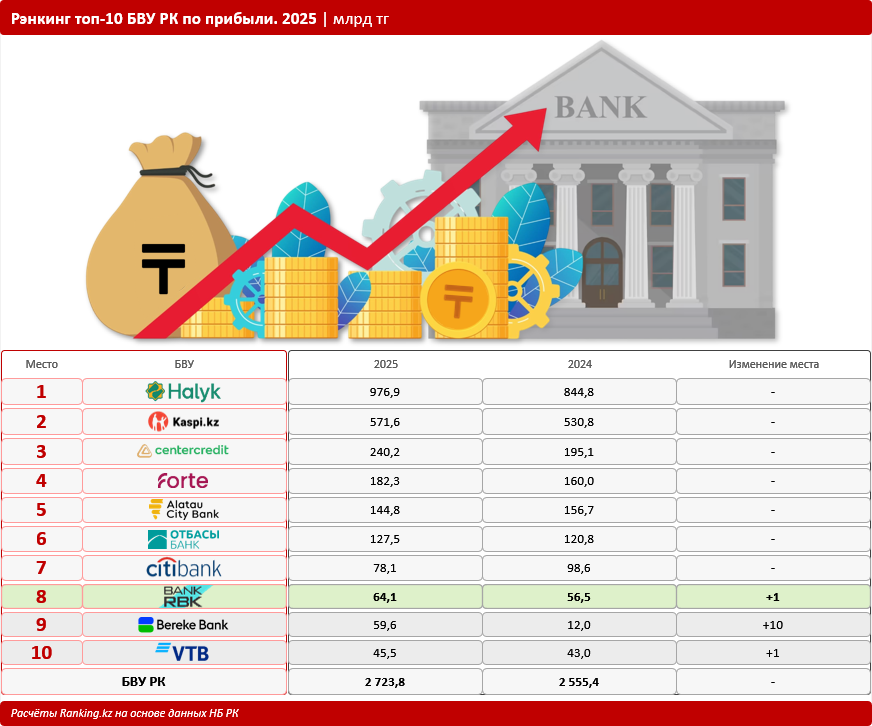 Иллюстрация — Bank RBK по итогам 2025 года: уверенный рост прибыли и движение вверх в рейтинге БВУ РК