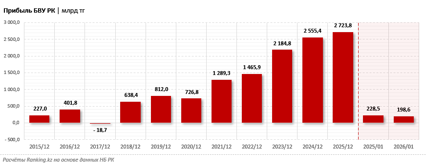 Иллюстрация — Bank RBK по итогам 2025 года: уверенный рост прибыли и движение вверх в рейтинге БВУ РК