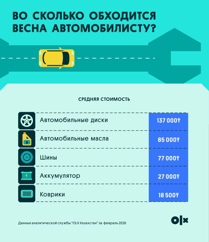 Иллюстрация — Переобувка и техосмотр: как меняются расходы автомобилистов весной в Казахстане