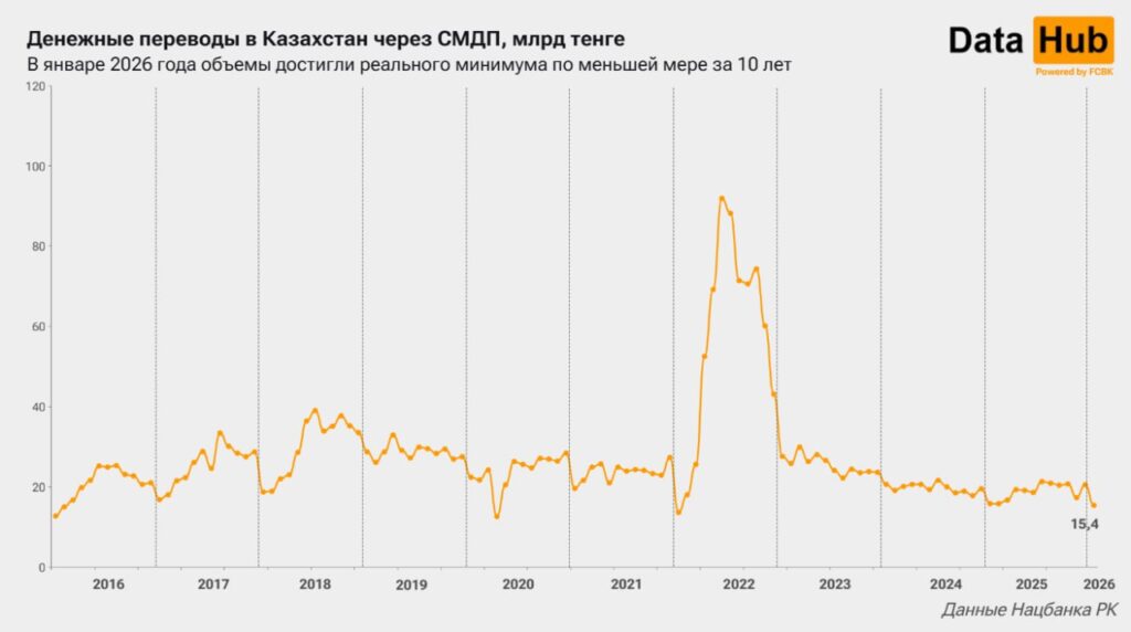 Источник: DATAHUB