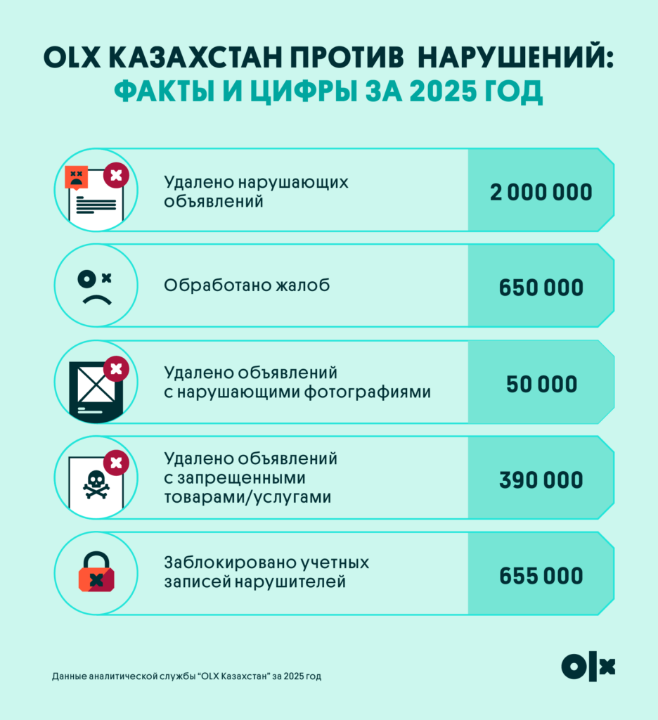 Иллюстрация — Как OLX Казахстан выстраивает безопасность платформы: 2 млн удалённых объявлений за год