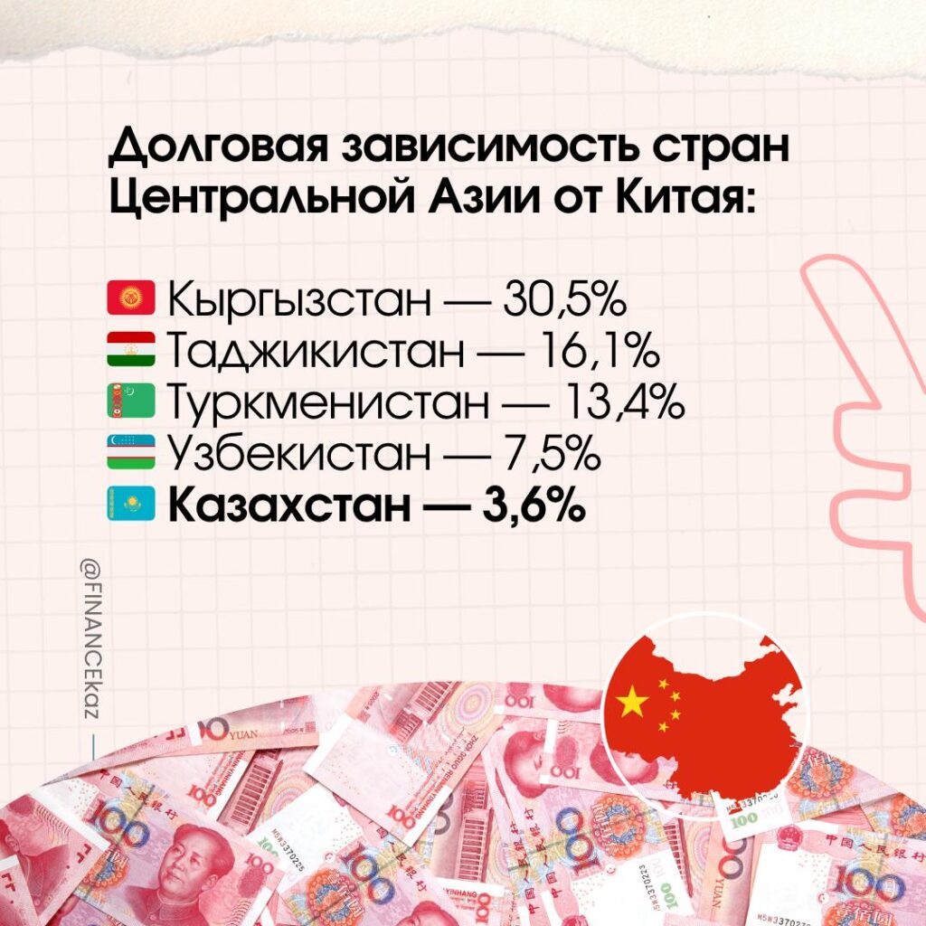 Иллюстрация — Центральная Азия всё глубже завязана на китайском капитале, но Казахстан от него не зависит
