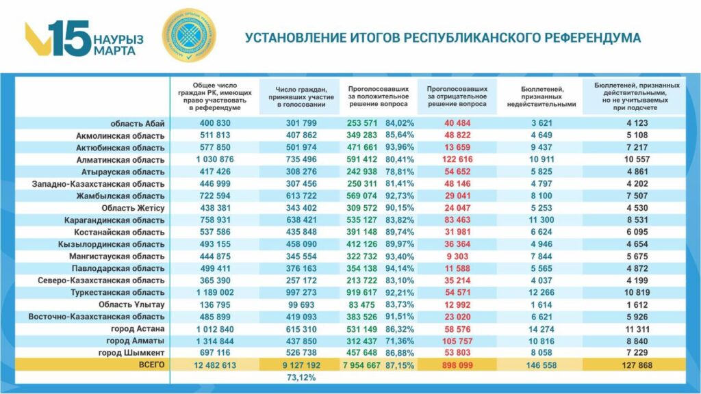 Источник: Центральная избирательная комиссия Казахстана