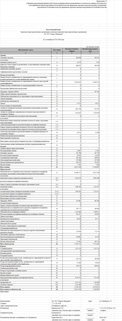 Иллюстрация — Бухгалтерский баланс и отчет о прибылях и убытках АО «СК «Cентрас Иншуранс» по состоянию на 01.04.2026 года