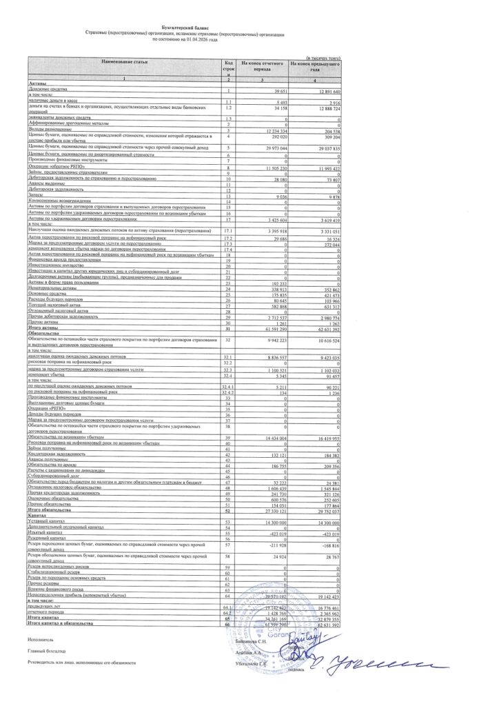 Иллюстрация — Бухгалтерский баланс и отчет о прибылях и убытках АО «СК «Alatau City Garant» по состоянию на 01.04.2026 года