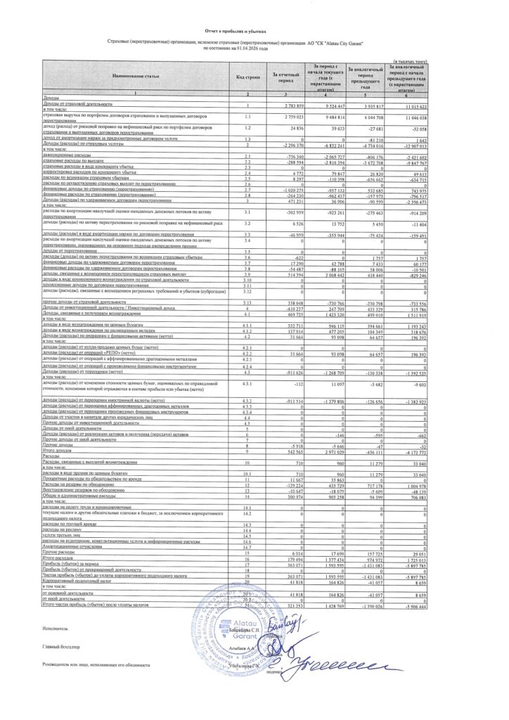 Иллюстрация — Бухгалтерский баланс и отчет о прибылях и убытках АО «СК «Alatau City Garant» по состоянию на 01.04.2026 года