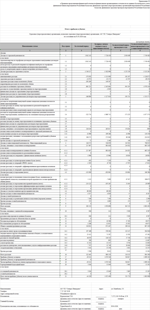 Иллюстрация — Бухгалтерский баланс и отчет о прибылях и убытках АО «СК «Cентрас Иншуранс» по состоянию на 01.04.2026 года