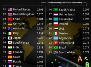 Казахстан вошел в топ-20 стран в сфере образования