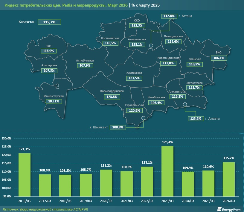 Иллюстрация — Рыба и морепродукты в Казахстане подорожали на 16%
