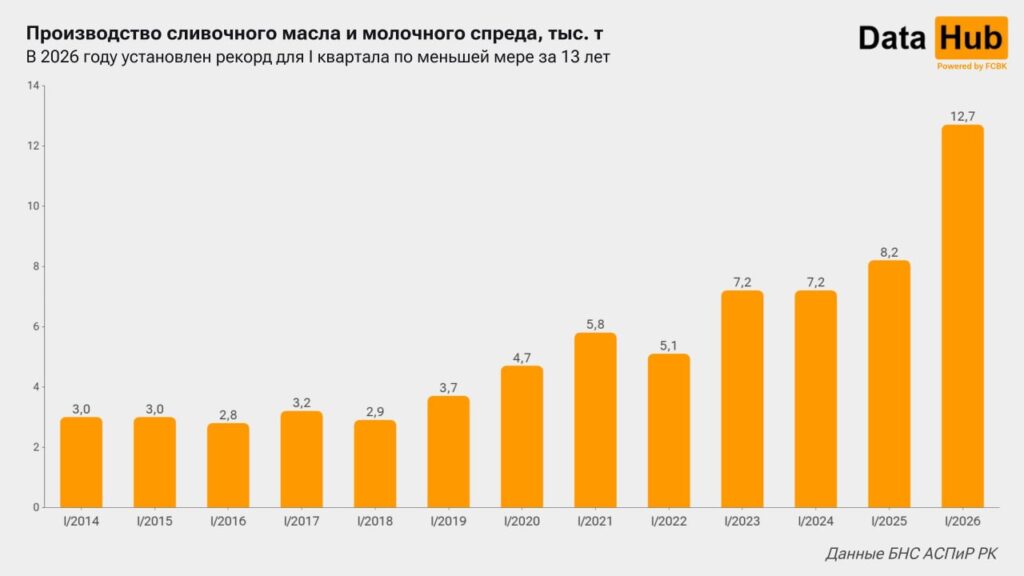 Иллюстрация — В Казахстане фиксируют рекордное производство сливочного масла