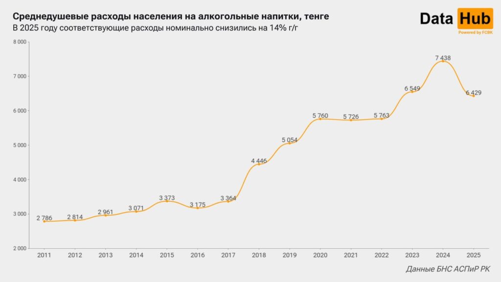 Потребление алкоголя
