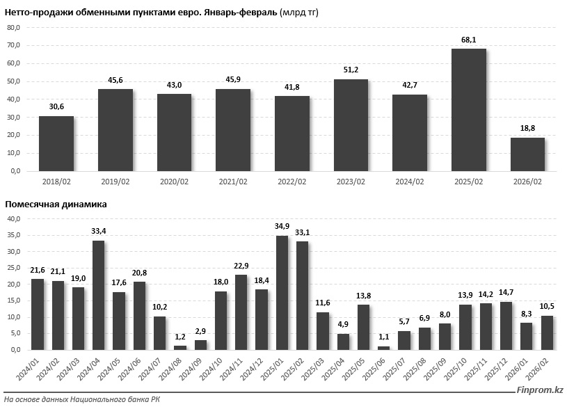Иллюстрация — Спрос на евро в Казахстане рухнул в 3,5 раза