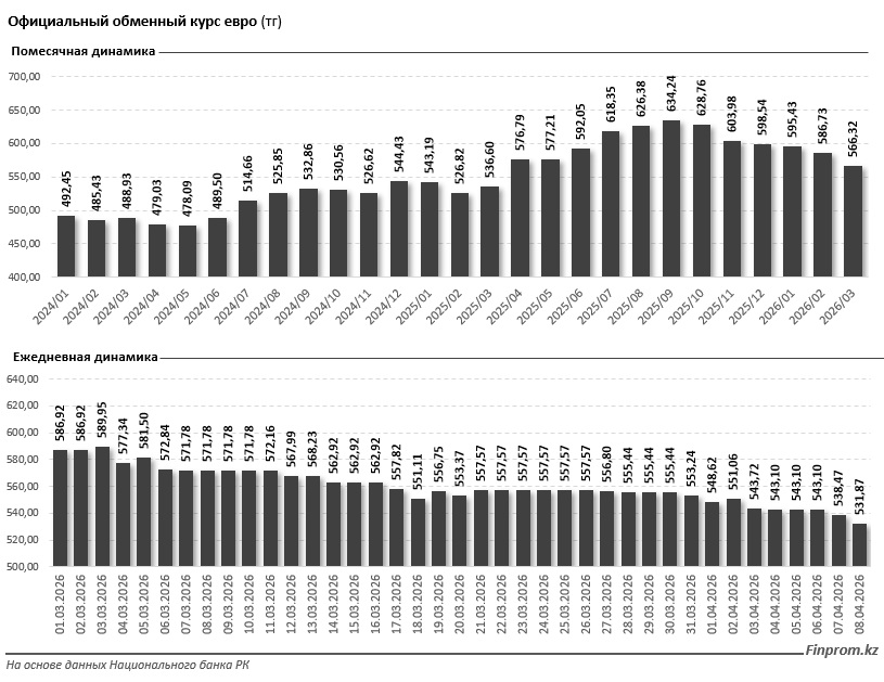 Иллюстрация — Спрос на евро в Казахстане рухнул в 3,5 раза