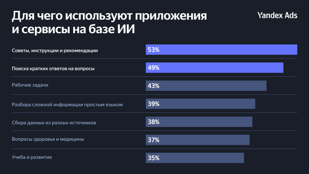 Иллюстрация — Исследование YandexAds: как сервисы на базе ИИ влияют на путь пользователя к покупке