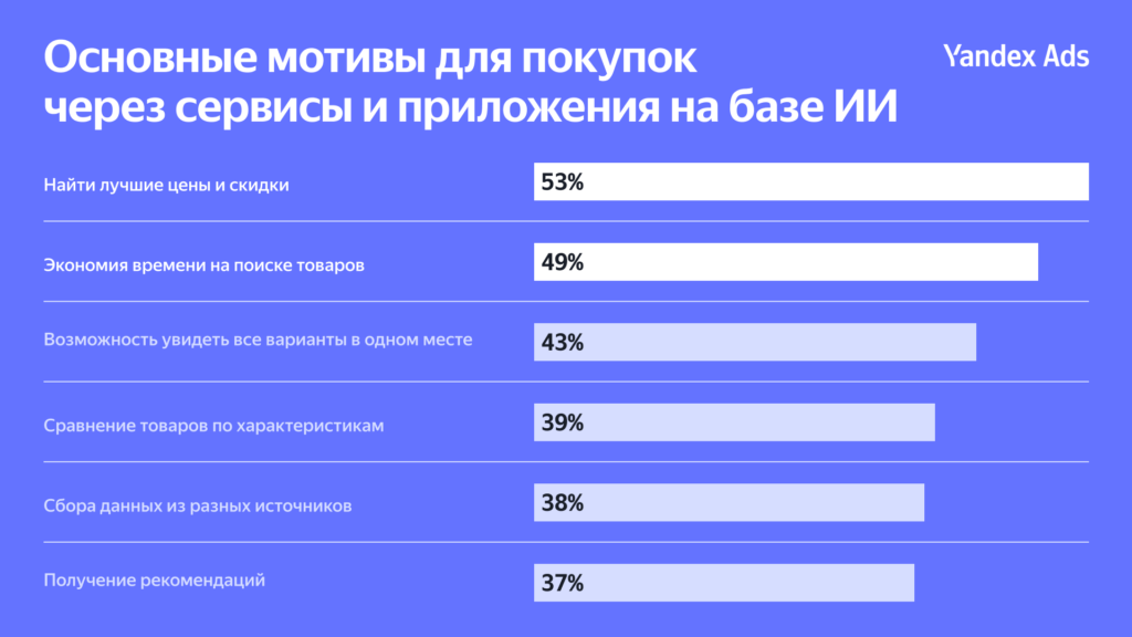 Иллюстрация — Исследование YandexAds: как сервисы на базе ИИ влияют на путь пользователя к покупке